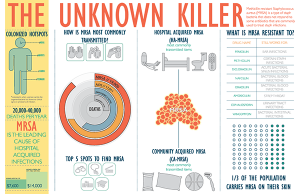 Read more about the article Infographic: How does MRSA spread?